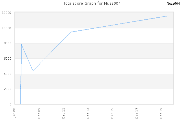 Totalscore Graph for Nuzz604