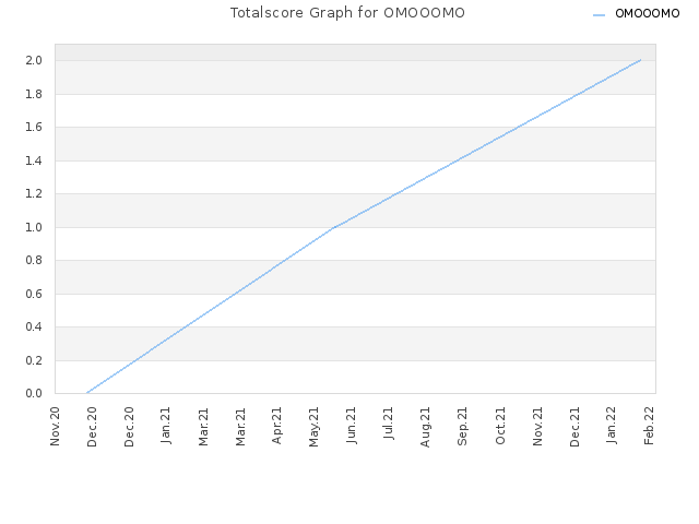 Totalscore Graph for OMOOOMO