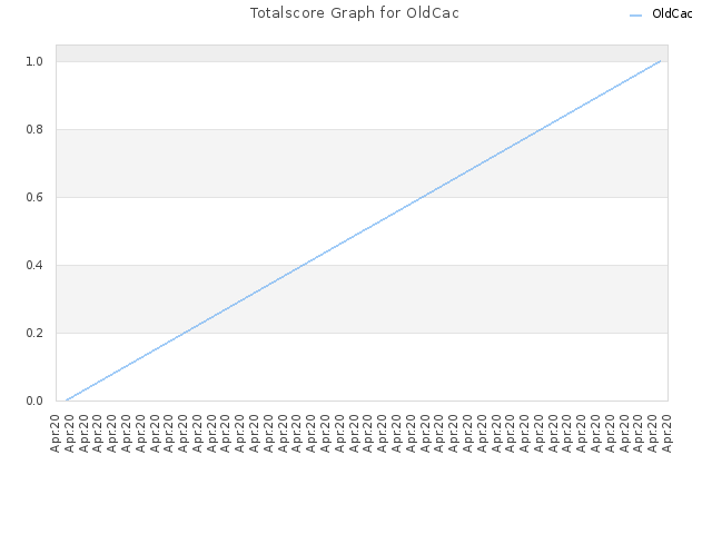 Totalscore Graph for OldCac