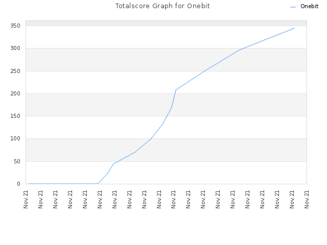 Totalscore Graph for Onebit