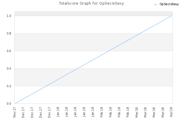 Totalscore Graph for OpSecIsSexy