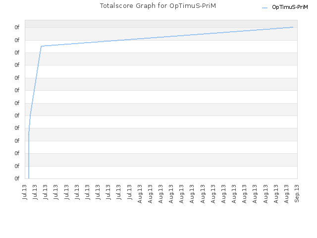 Totalscore Graph for OpTimuS-PriM