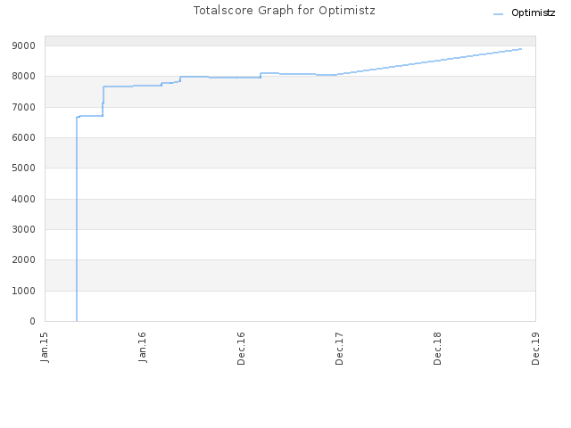 Totalscore Graph for Optimistz
