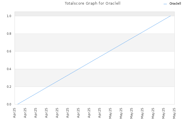 Totalscore Graph for Oraclell