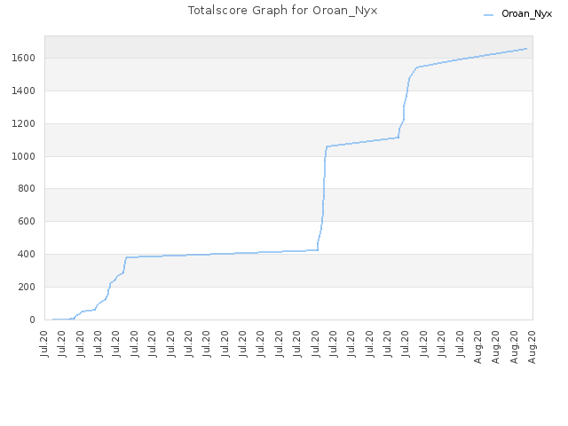 Totalscore Graph for Oroan_Nyx