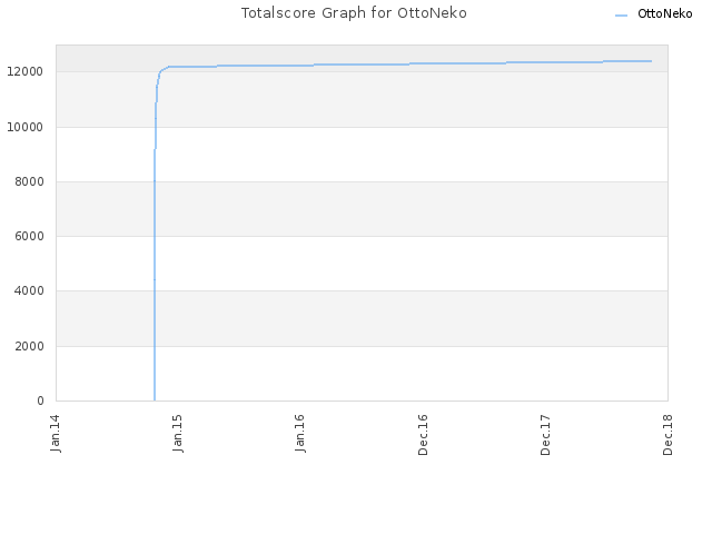 Totalscore Graph for OttoNeko