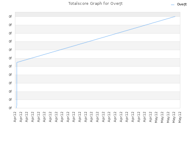 Totalscore Graph for OverJt