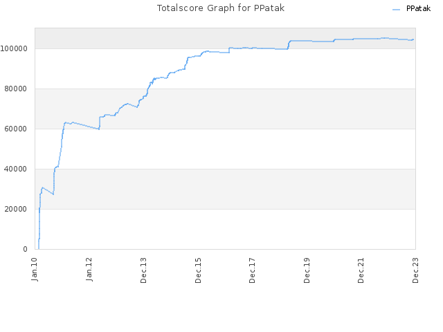 Totalscore Graph for PPatak