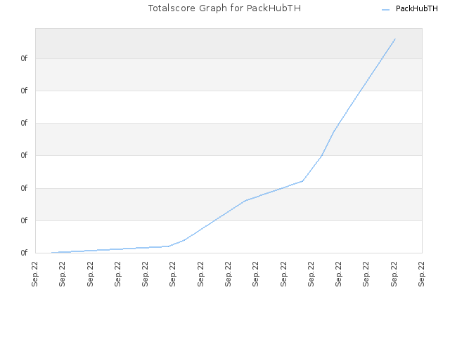 Totalscore Graph for PackHubTH