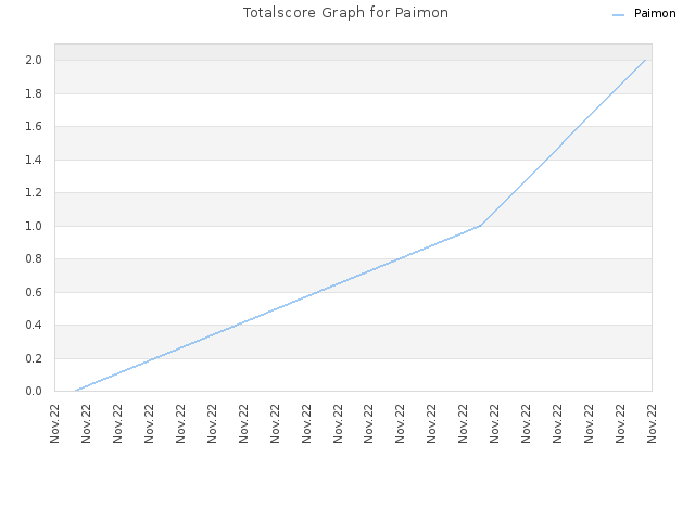 Totalscore Graph for Paimon