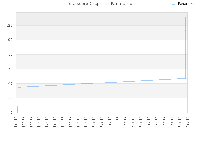 Totalscore Graph for Panaramo