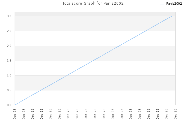 Totalscore Graph for Paniz2002