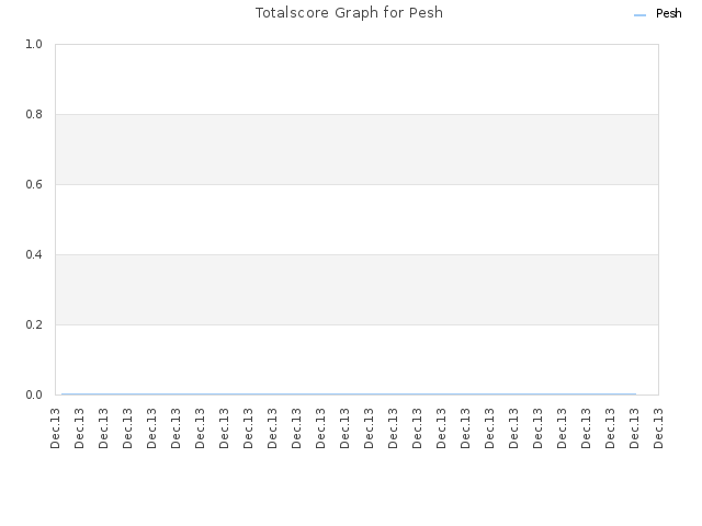 Totalscore Graph for Pesh