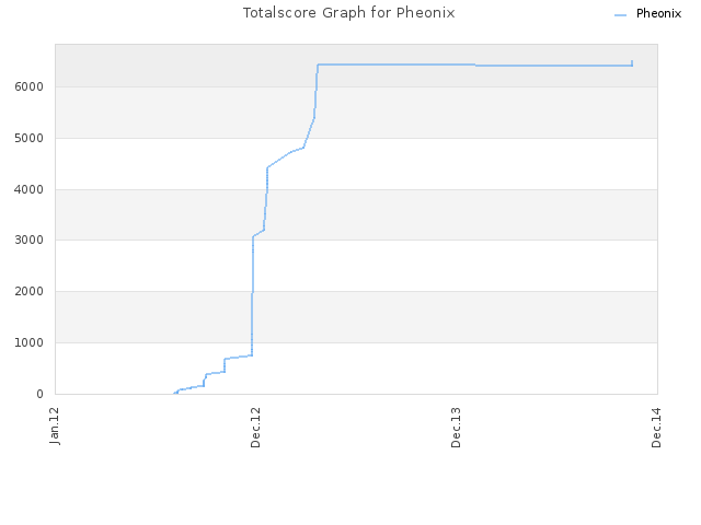 Totalscore Graph for Pheonix