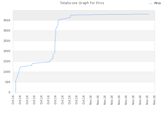 Totalscore Graph for Pircs