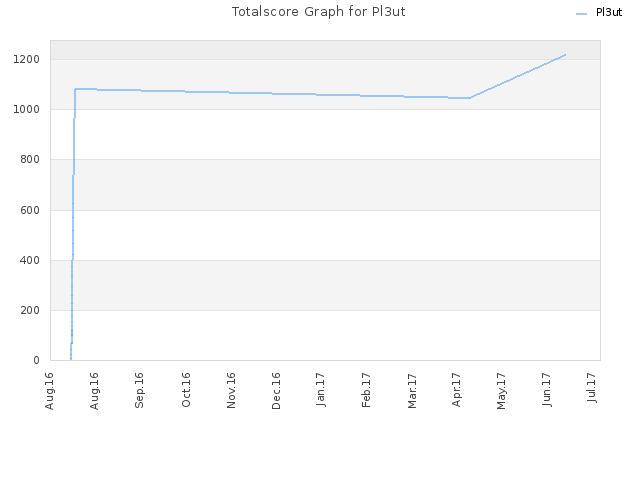 Totalscore Graph for Pl3ut