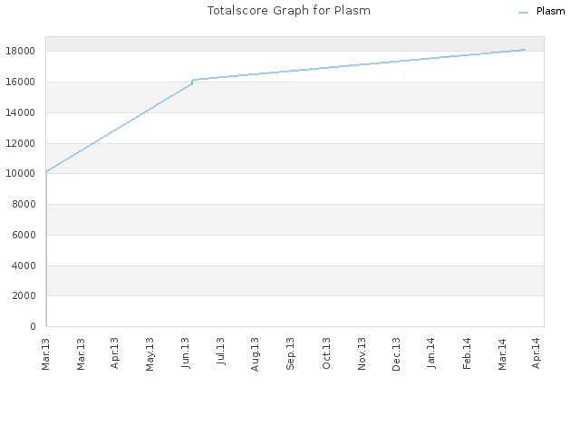 Totalscore Graph for Plasm