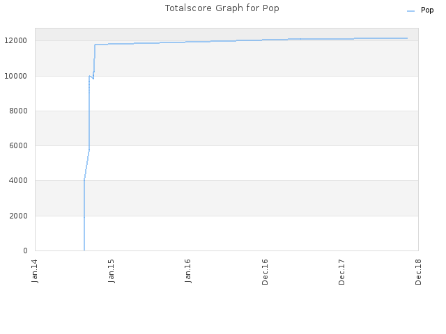 Totalscore Graph for Pop