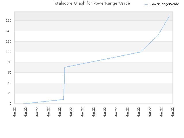 Totalscore Graph for PowerRangerVerde
