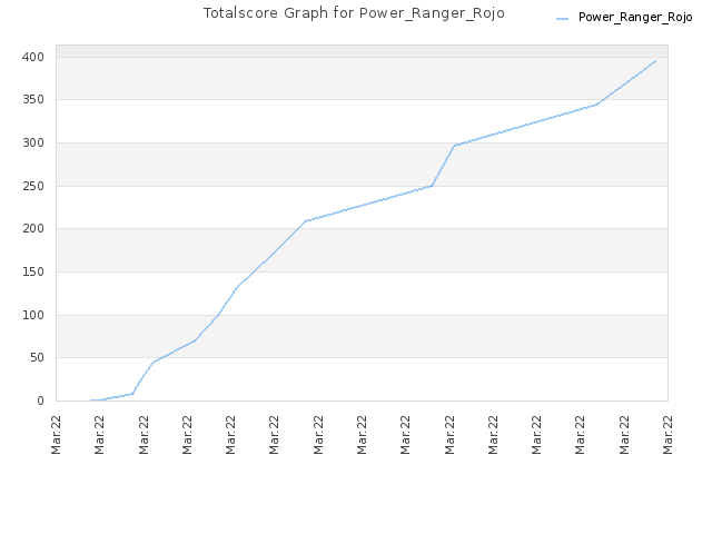 Totalscore Graph for Power_Ranger_Rojo