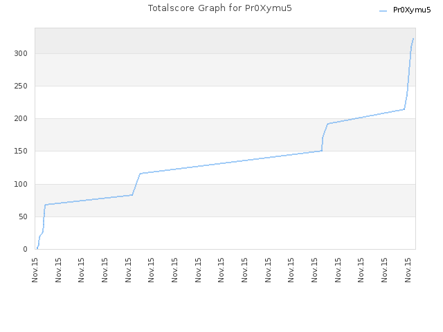 Totalscore Graph for Pr0Xymu5