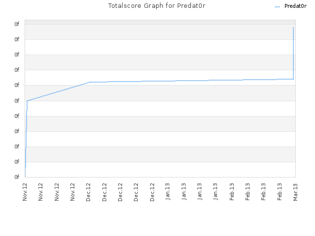 Totalscore Graph for Predat0r