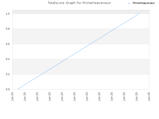 Totalscore Graph for PrimeHeavensun