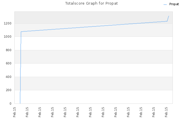 Totalscore Graph for Propat