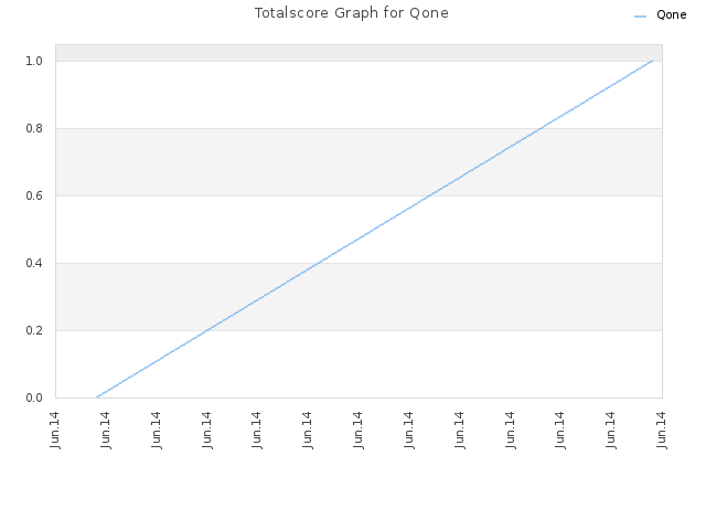 Totalscore Graph for Qone