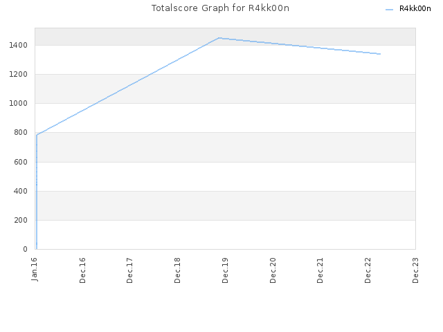 Totalscore Graph for R4kk00n