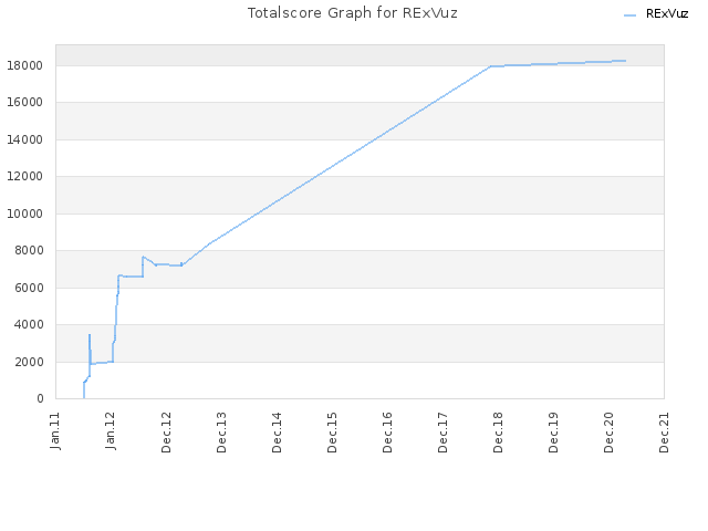 Totalscore Graph for RExVuz
