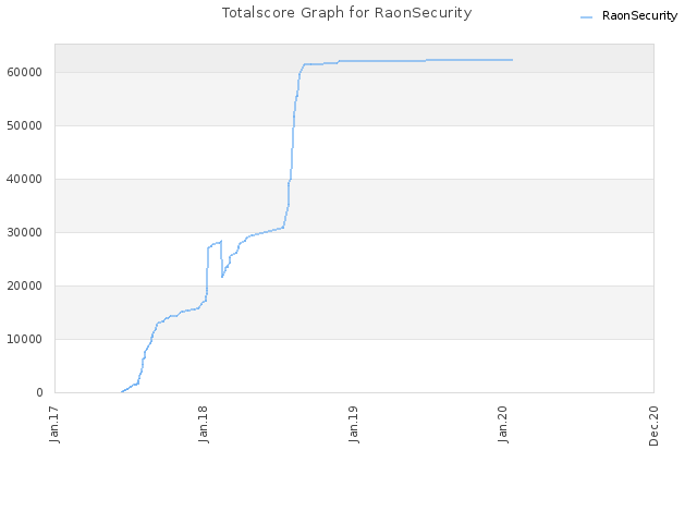 Totalscore Graph for RaonSecurity