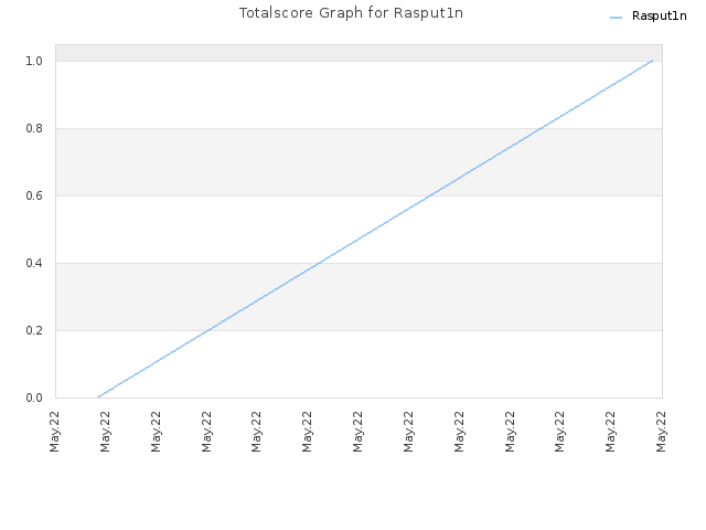 Totalscore Graph for Rasput1n