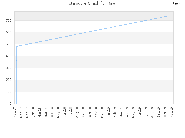 Totalscore Graph for Rawr