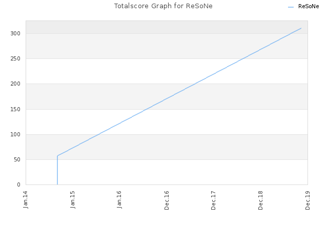 Totalscore Graph for ReSoNe