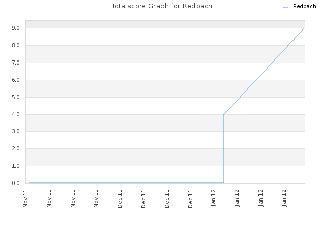 Totalscore Graph for Redbach