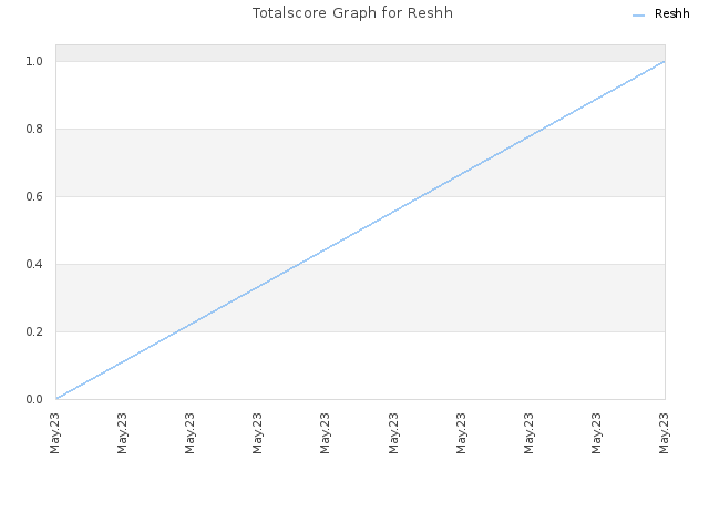 Totalscore Graph for Reshh