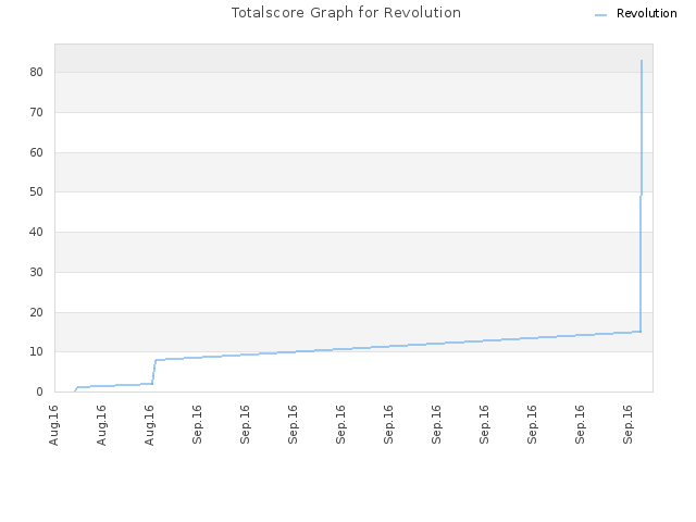 Totalscore Graph for Revolution