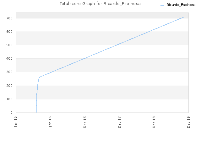 Totalscore Graph for Ricardo_Espinosa