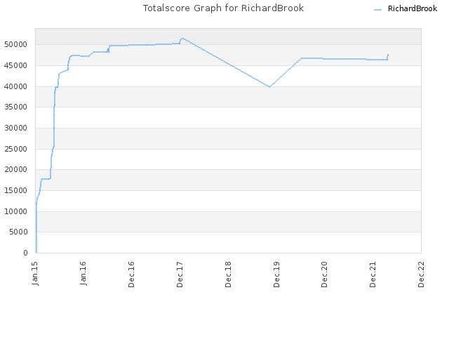 Totalscore Graph for RichardBrook
