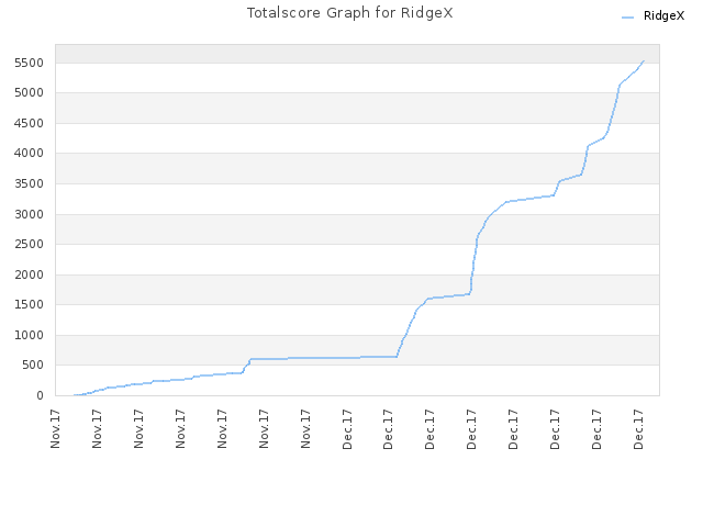 Totalscore Graph for RidgeX
