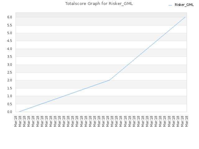 Totalscore Graph for Risker_GML