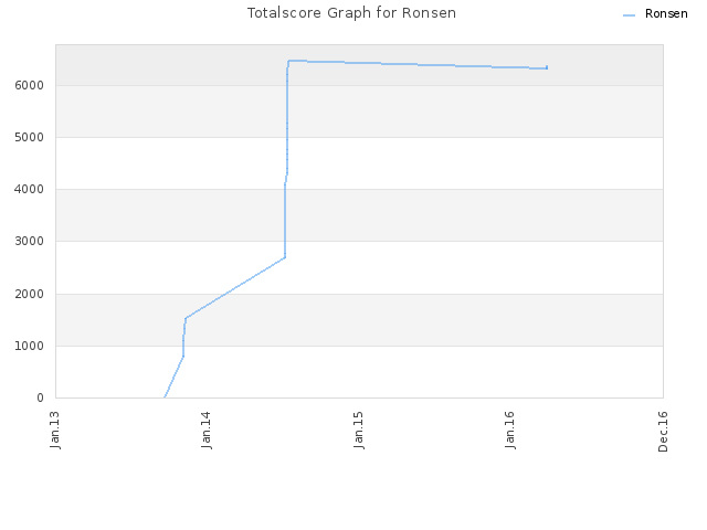 Totalscore Graph for Ronsen