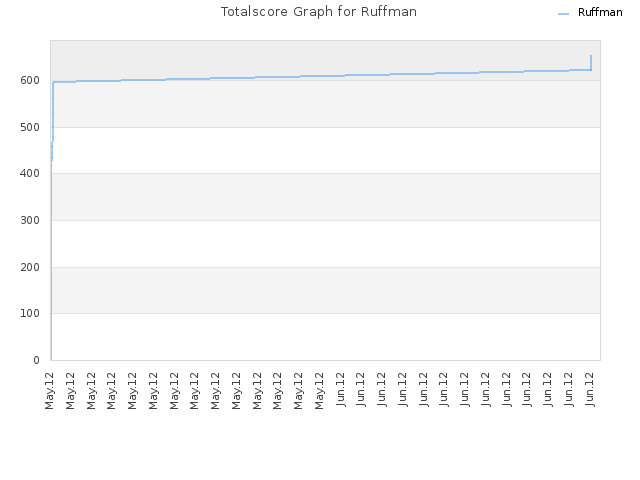 Totalscore Graph for Ruffman
