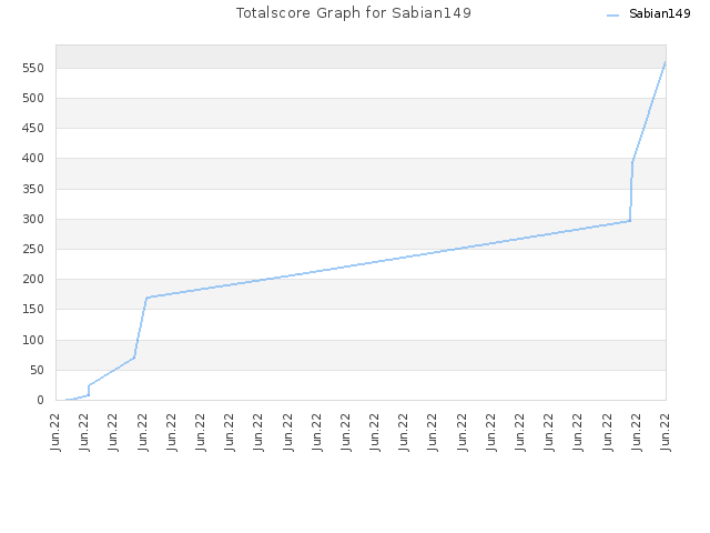 Totalscore Graph for Sabian149