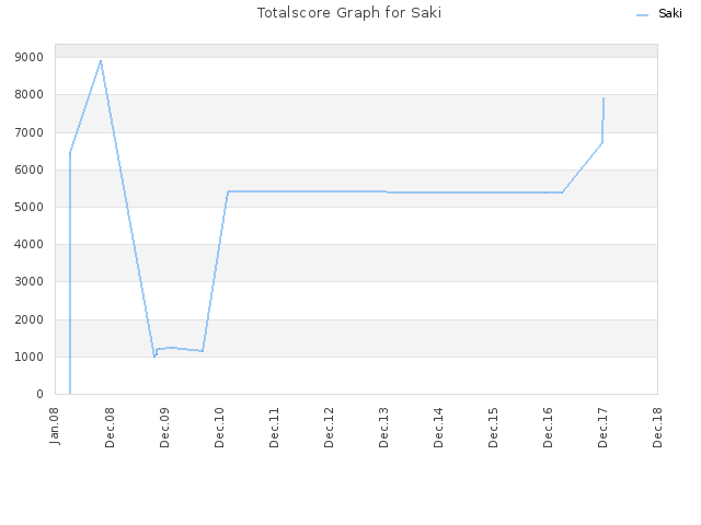 Totalscore Graph for Saki