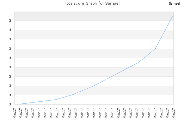 Totalscore Graph for Samael
