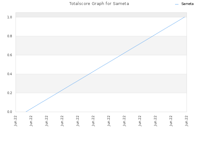 Totalscore Graph for Sameta