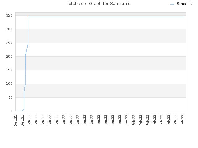 Totalscore Graph for Samsunlu