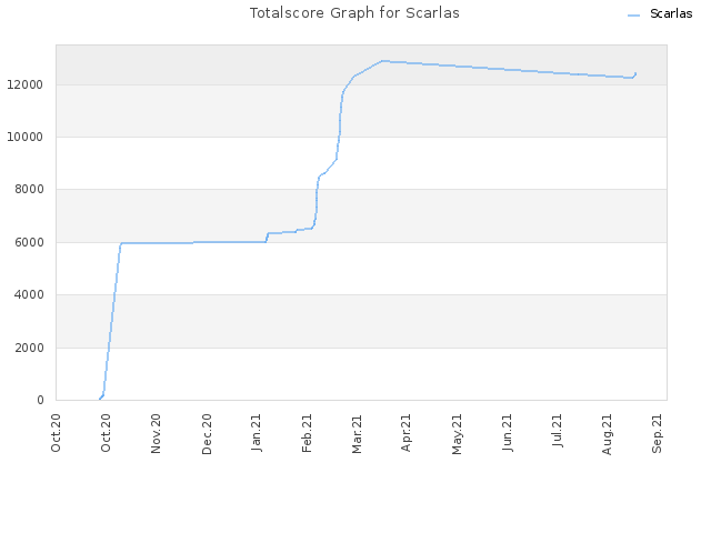 Totalscore Graph for Scarlas